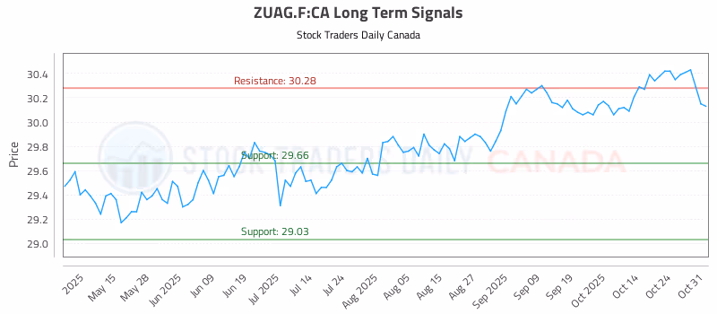 Stock Chart for ZUAG.F:CA