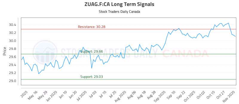 Stock Chart for ZUAG.F:CA