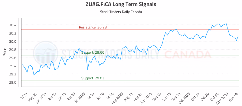 Stock Chart for ZUAG.F:CA