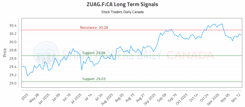 Stock Chart for ZUAG.F:CA