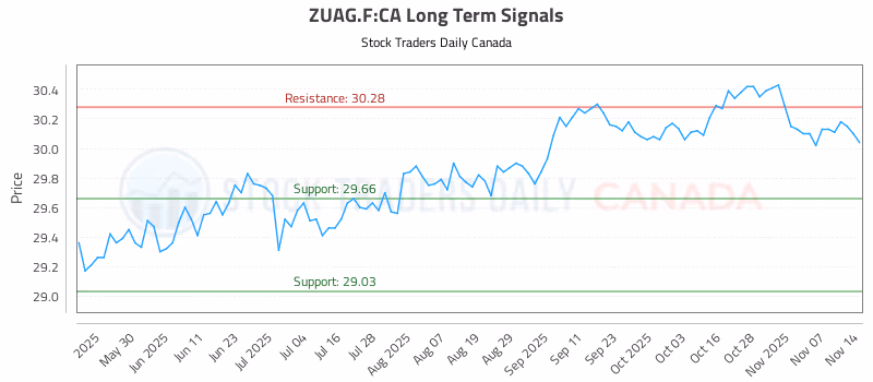 Stock Chart for ZUAG.F:CA