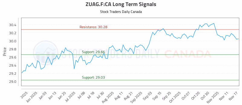 Stock Chart for ZUAG.F:CA