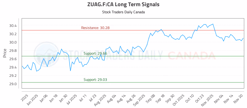 Stock Chart for ZUAG.F:CA
