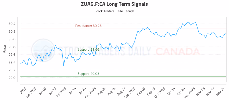 Stock Chart for ZUAG.F:CA