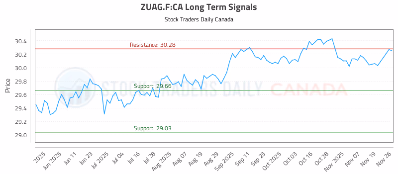 Stock Chart for ZUAG.F:CA