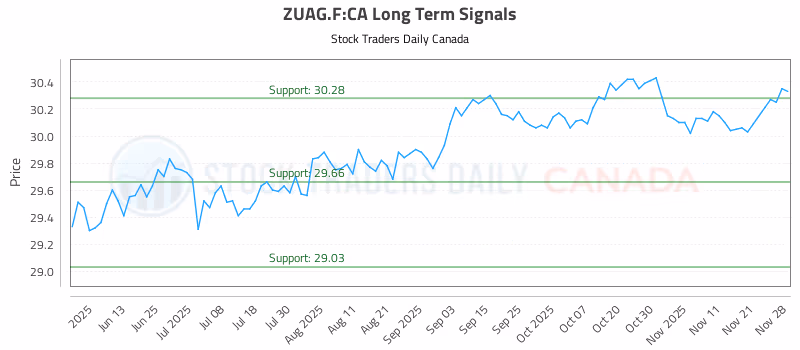 Stock Chart for ZUAG.F:CA