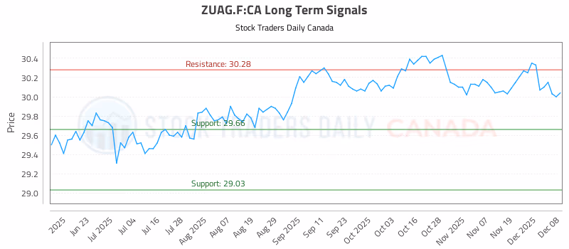 Stock Chart for ZUAG.F:CA
