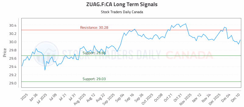 Stock Chart for ZUAG.F:CA