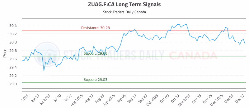 Stock Chart for ZUAG.F:CA