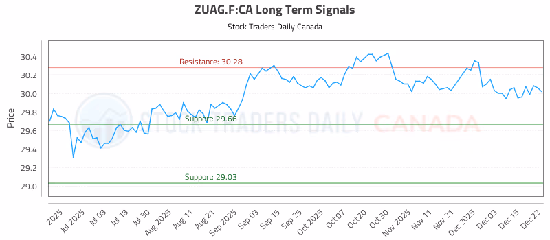 Stock Chart for ZUAG.F:CA