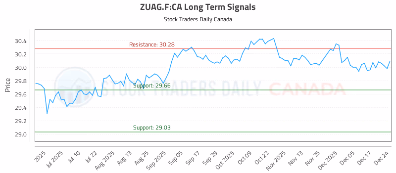 Stock Chart for ZUAG.F:CA