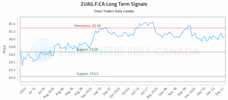 Stock Chart for ZUAG.F:CA