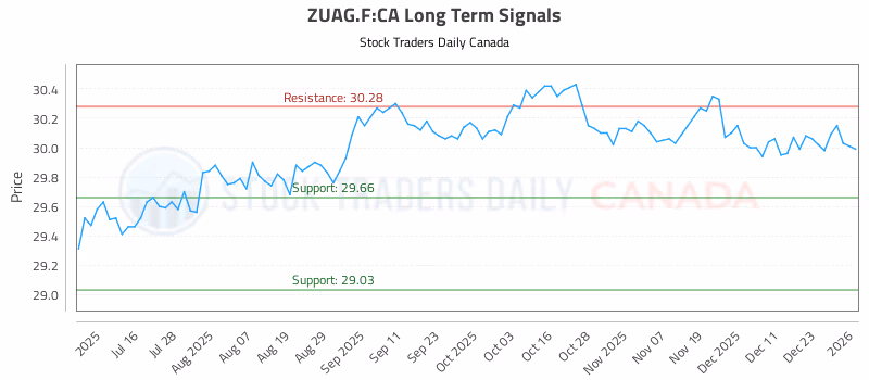 Stock Chart for ZUAG.F:CA