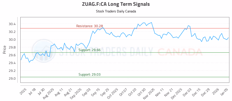 Stock Chart for ZUAG.F:CA