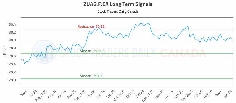 Stock Chart for ZUAG.F:CA