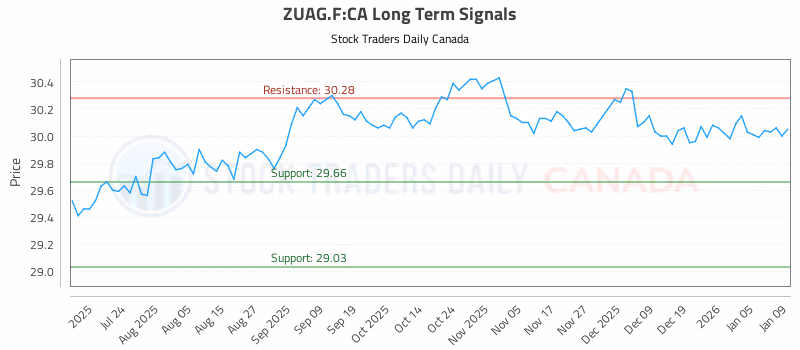 Stock Chart for ZUAG.F:CA