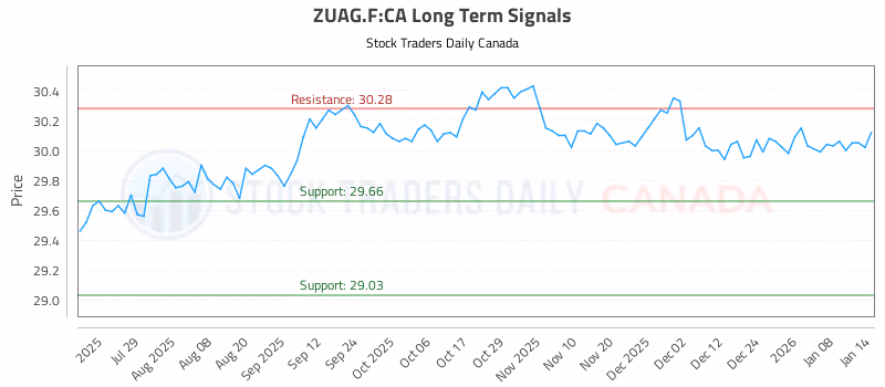 Stock Chart for ZUAG.F:CA