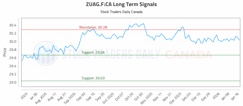 Stock Chart for ZUAG.F:CA