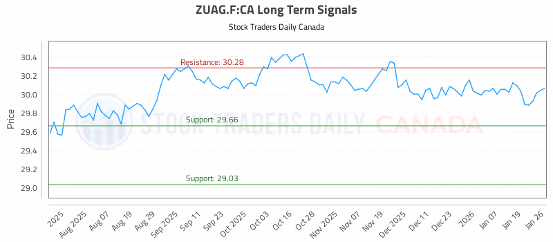 Stock Chart for ZUAG.F:CA