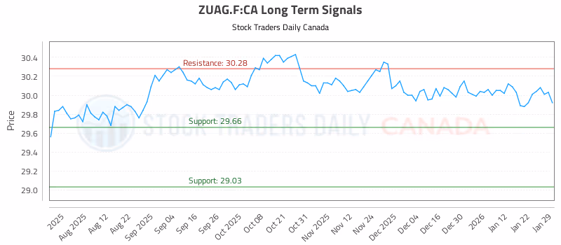 Stock Chart for ZUAG.F:CA