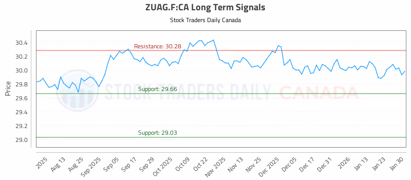 Stock Chart for ZUAG.F:CA
