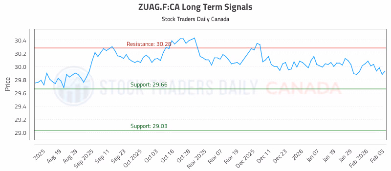 Stock Chart for ZUAG.F:CA