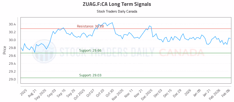 Stock Chart for ZUAG.F:CA