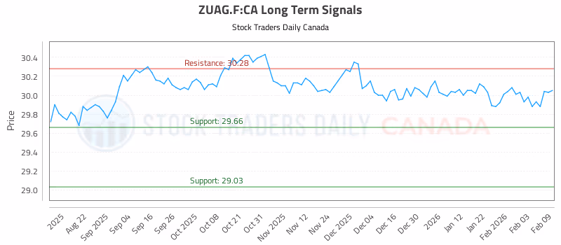 Stock Chart for ZUAG.F:CA