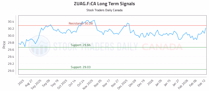 Stock Chart for ZUAG.F:CA