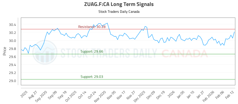 (ZUAG.F) Investment Strategy and Analysis (ZUAG.F:CA) - Stock Traders Daily Canada