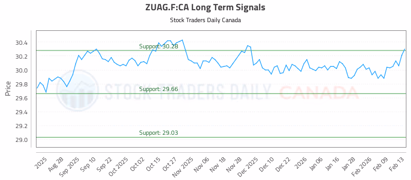Stock Chart for ZUAG.F:CA