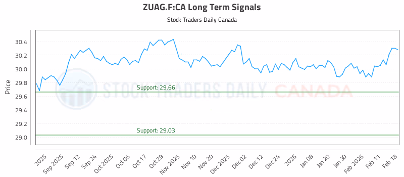 Stock Chart for ZUAG.F:CA