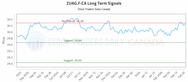 Stock Chart for ZUAG.F:CA