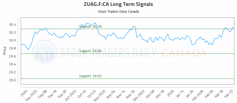 Stock Chart for ZUAG.F:CA