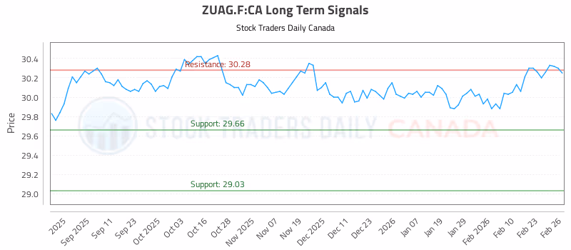 Stock Chart for ZUAG.F:CA