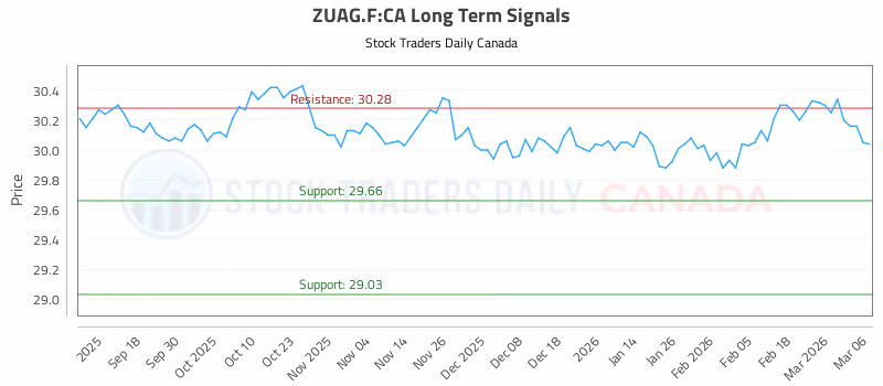 Stock Chart for ZUAG.F:CA