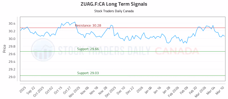 Stock Chart for ZUAG.F:CA