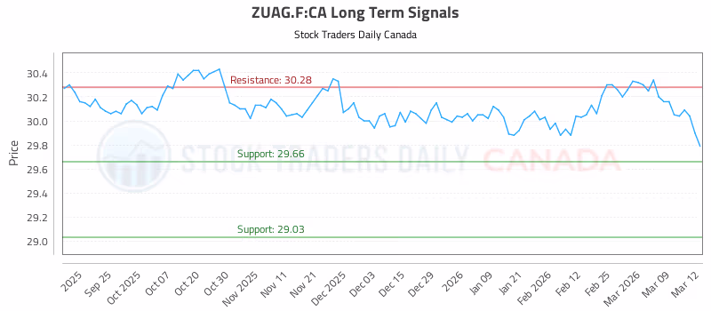 Stock Chart for ZUAG.F:CA