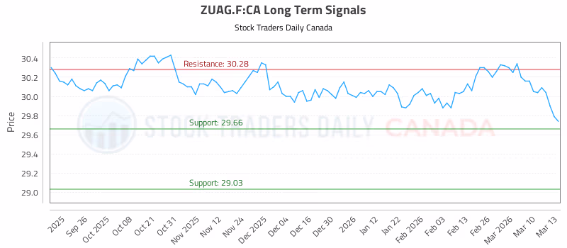 Stock Chart for ZUAG.F:CA