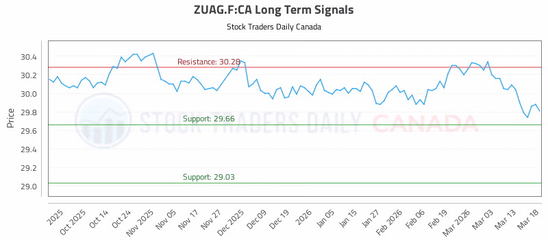 Stock Chart for ZUAG.F:CA