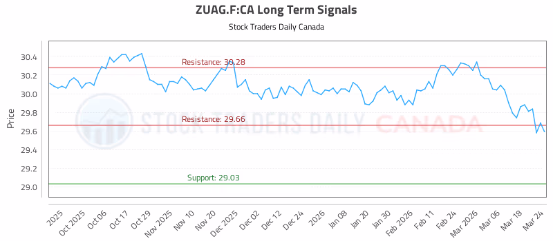 Stock Chart for ZUAG.F:CA