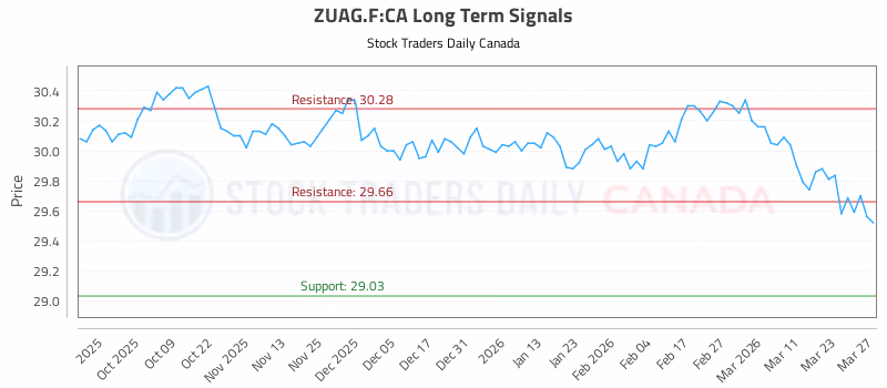 Stock Chart for ZUAG.F:CA
