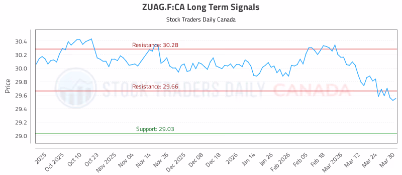Stock Chart for ZUAG.F:CA