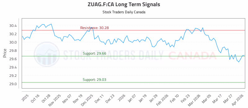 Stock Chart for ZUAG.F:CA