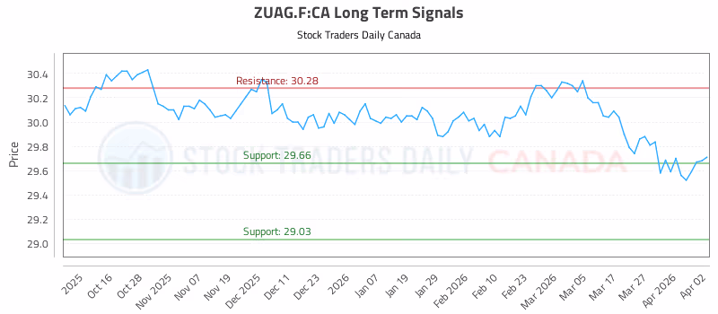Stock Chart for ZUAG.F:CA