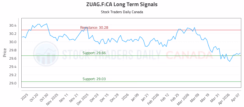 Stock Chart for ZUAG.F:CA
