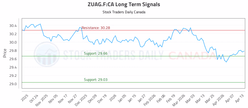 Stock Chart for ZUAG.F:CA