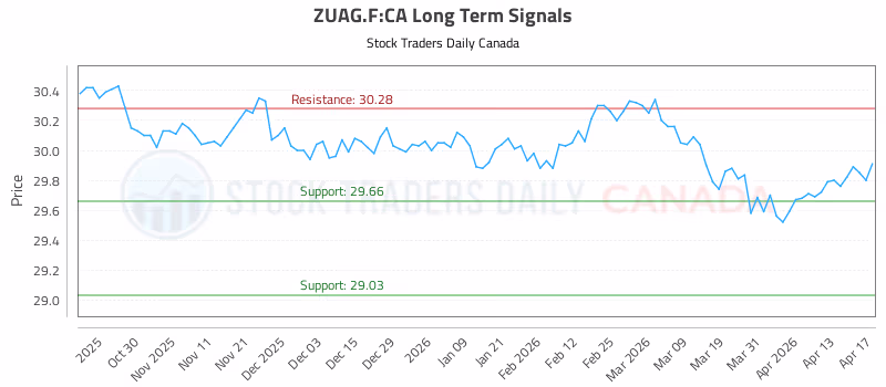Stock Chart for ZUAG.F:CA