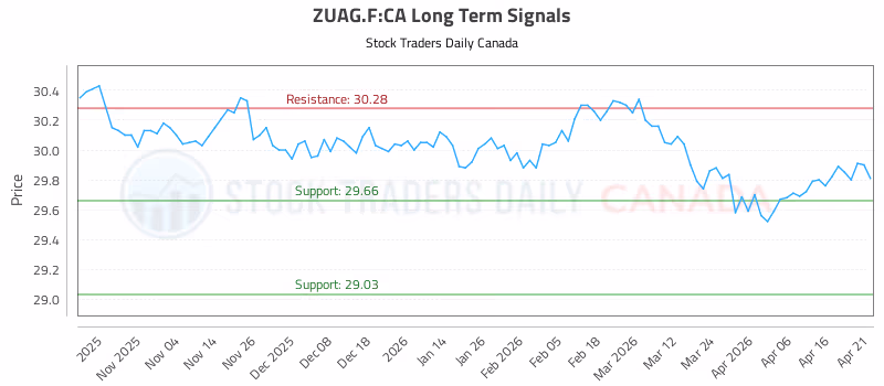 Stock Chart for ZUAG.F:CA