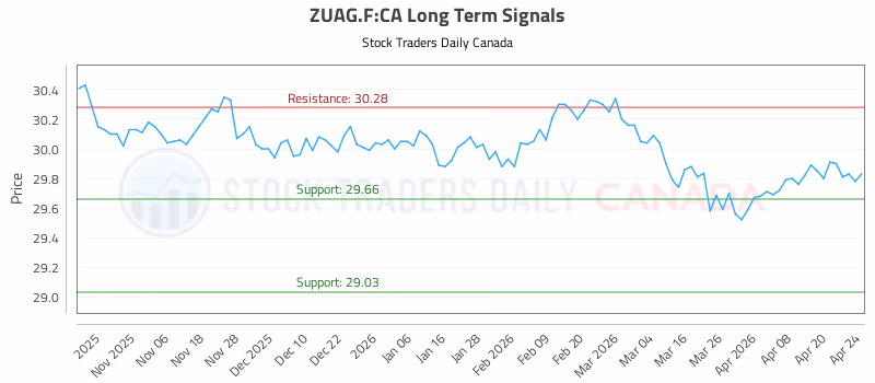 Stock Chart for ZUAG.F:CA